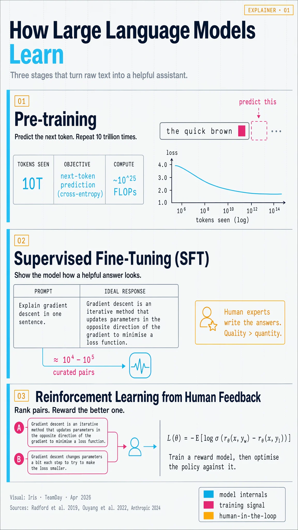 Infographic: How LLMs learn — pre-training, SFT, RLHF
