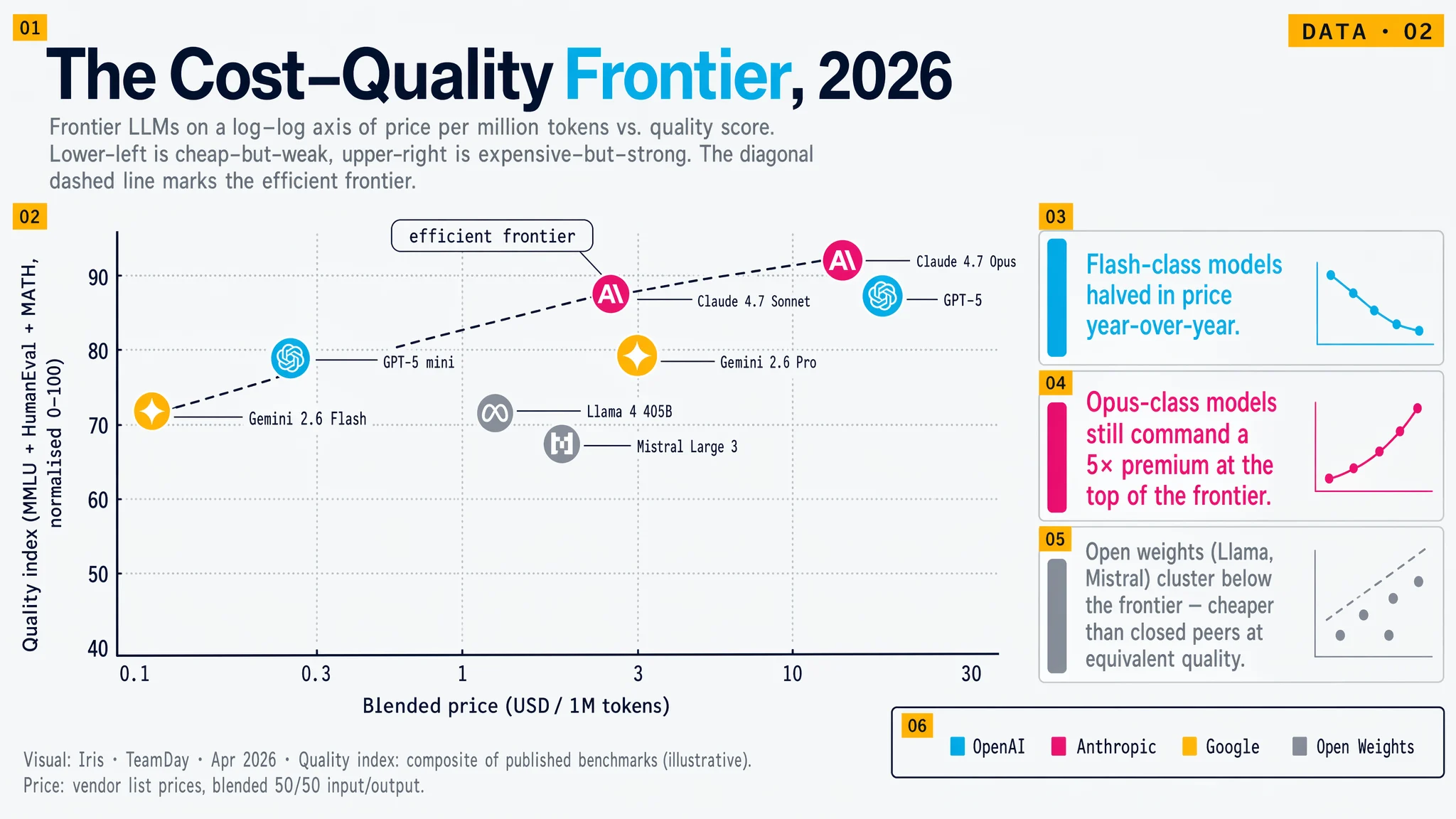 Infographic: frontier LLMs plotted on cost vs. quality, log-log scale