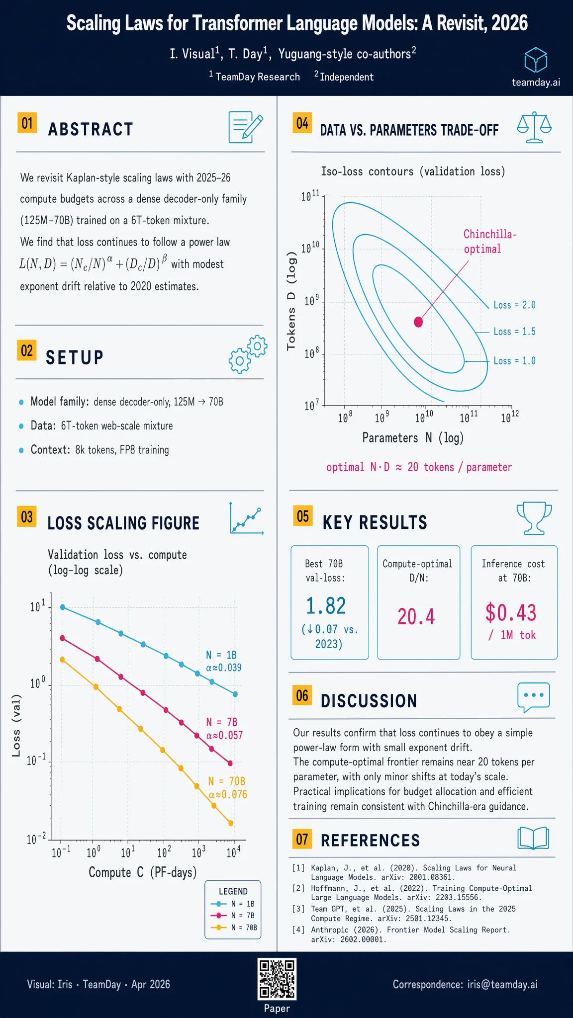 Infographic: academic conference poster about scaling laws