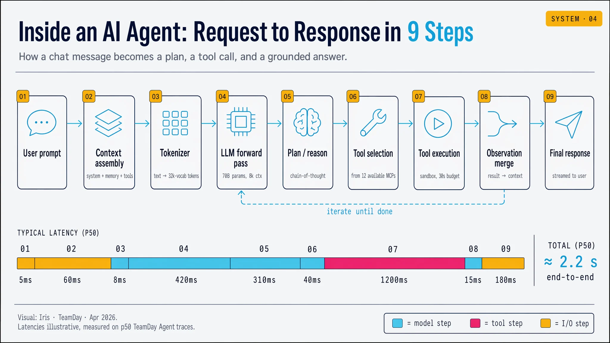 Infographic: 9-step AI agent runtime diagram