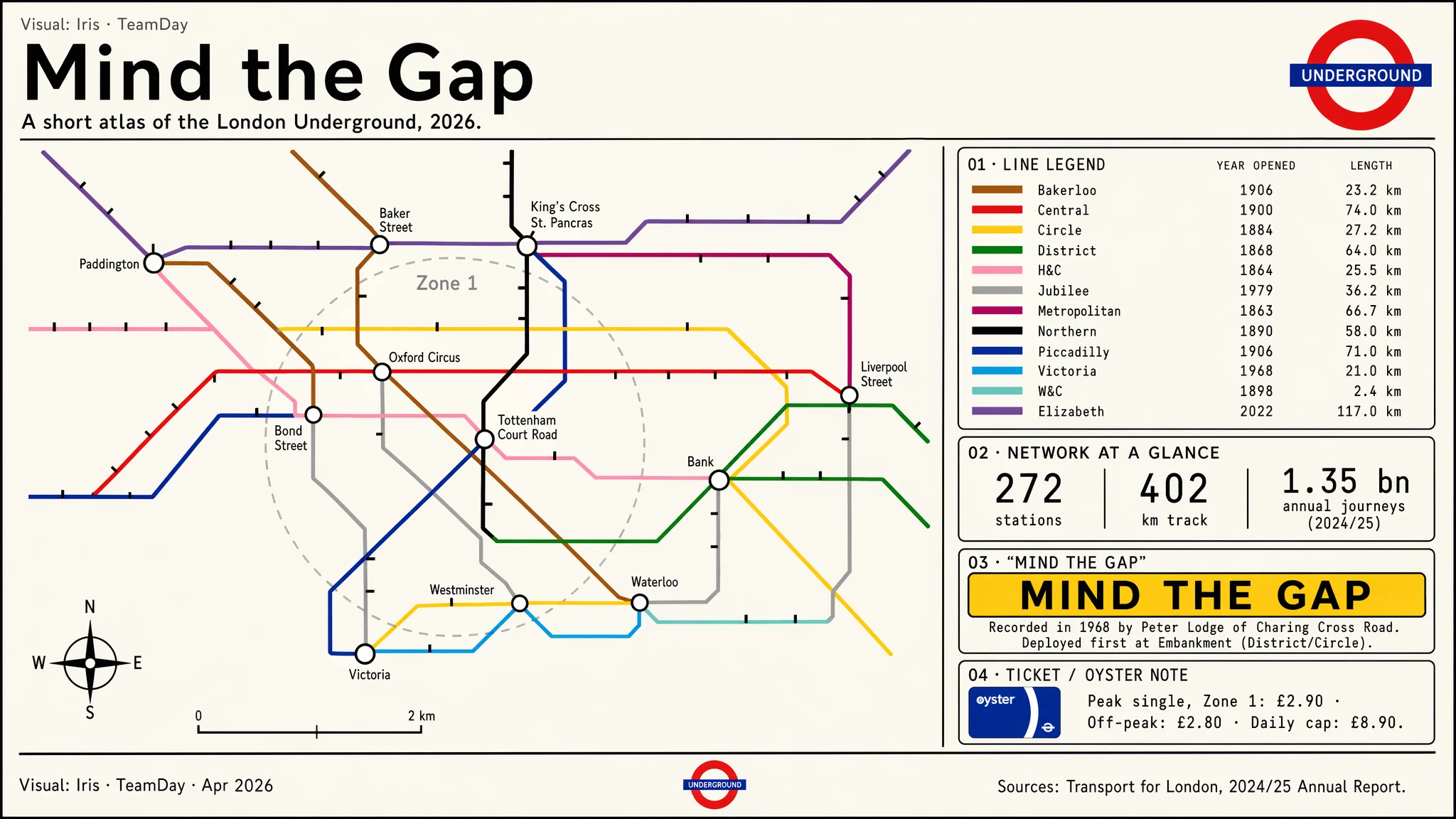 Infographic: London Underground Harry Beck-style diagrammatic map with line legend, network stats, and Mind the Gap callout