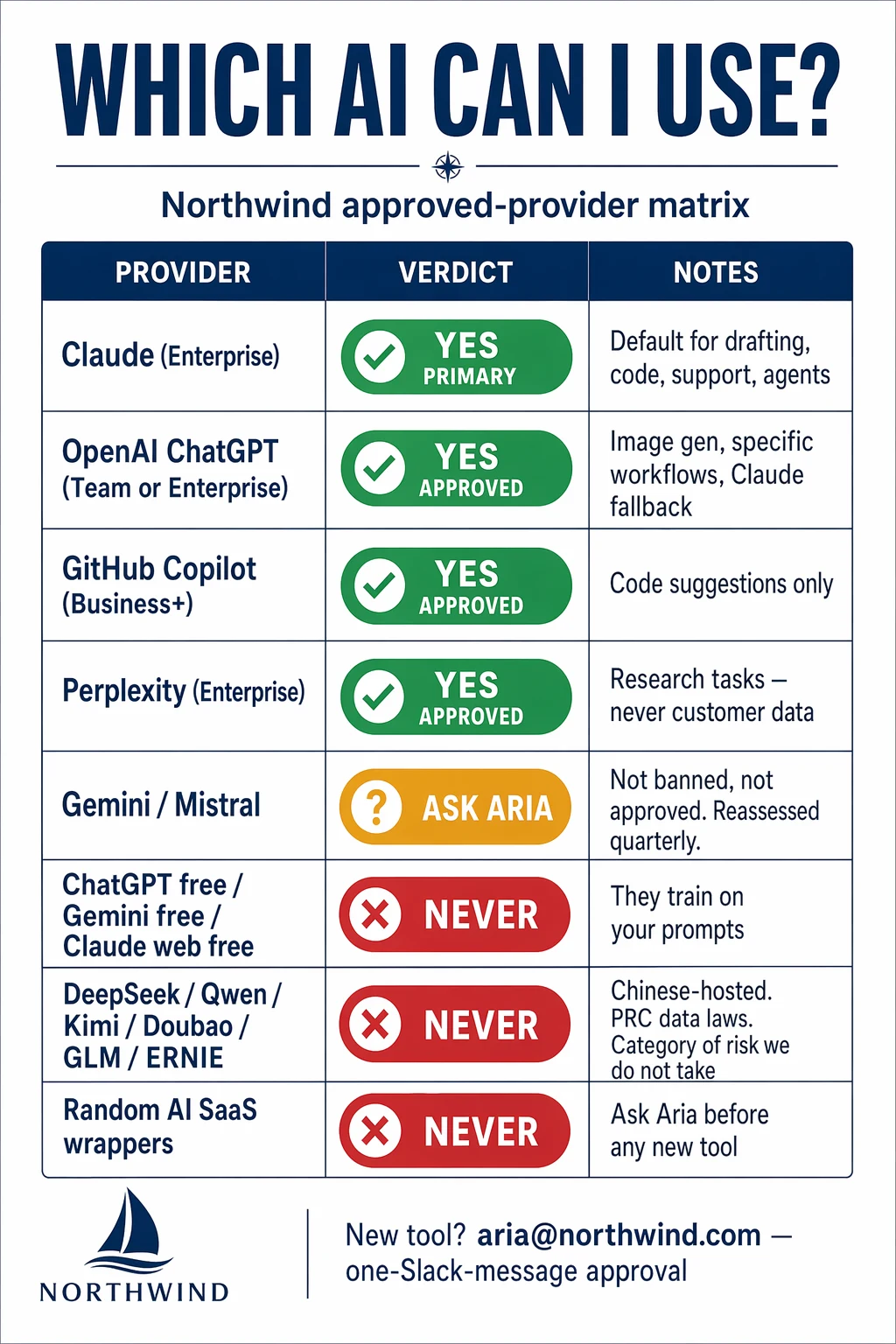 Wall poster — Approved AI Tools Matrix